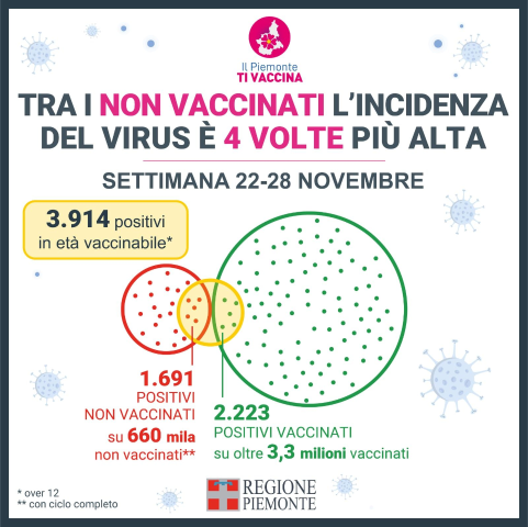0312 incidenza virus tra i non vaccinati