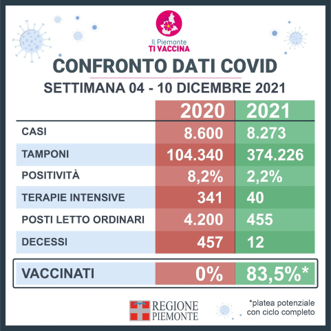 CONFRONTO COVID 4-10DIC 2020-2021