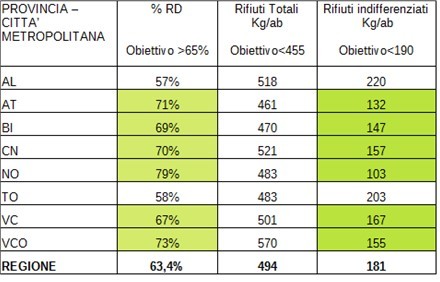 Rifiuti, nel 2019 in Piemonte la raccolta differenziata supera il 63%